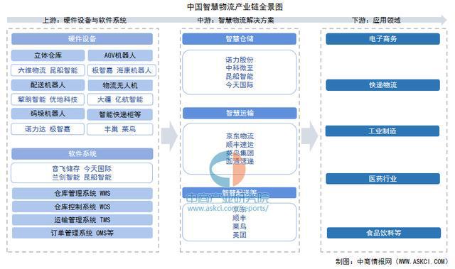 zoty中欧官网2025年中国聪慧物流财产链图谱及投资规划阐发（附财产链全景图）(图1)