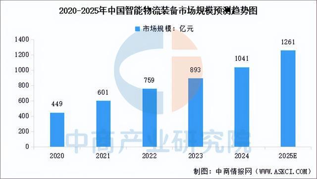 zoty中欧官网2025年中国聪慧物流财产链图谱及投资规划阐发（附财产链全景图）(图2)