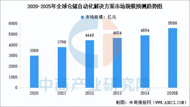 zoty中欧官网2025年中国聪慧物流财产链图谱及投资规划阐发（附财产链全景图）(图11)