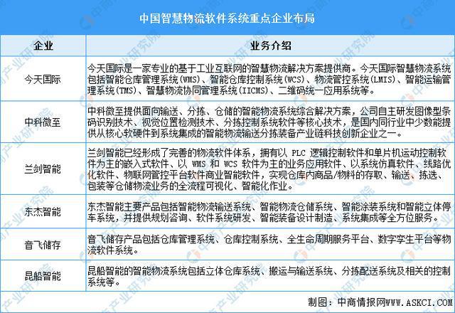 zoty中欧官网2025年中国聪慧物流财产链图谱及投资规划阐发（附财产链全景图）(图8)