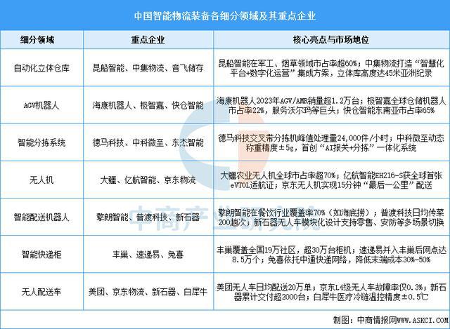zoty中欧官网2025年中国聪慧物流财产链图谱及投资规划阐发（附财产链全景图）(图6)