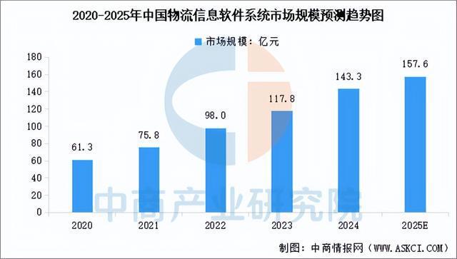 zoty中欧官网2025年中国聪慧物流财产链图谱及投资规划阐发（附财产链全景图）(图7)