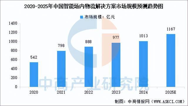zoty中欧官网2025年中国聪慧物流财产链图谱及投资规划阐发（附财产链全景图）(图10)