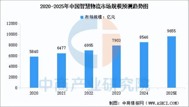zoty中欧官网2025年中国聪慧物流财产链图谱及投资规划阐发（附财产链全景图）(图9)
