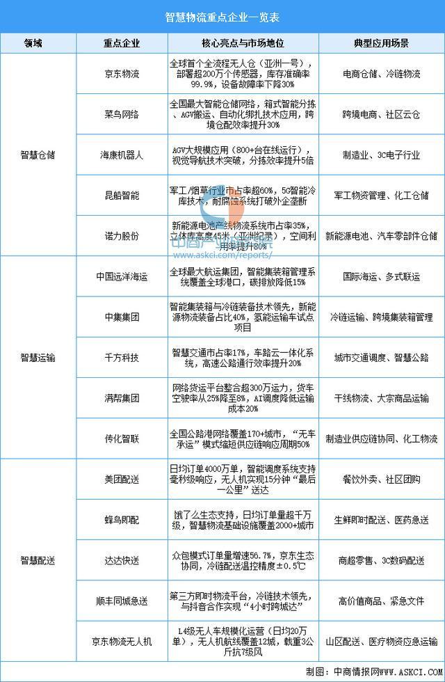 zoty中欧官网2025年中国聪慧物流财产链图谱及投资规划阐发（附财产链全景图）(图14)
