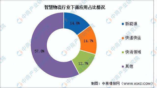 zoty中欧官网2025年中国聪慧物流财产链图谱及投资规划阐发（附财产链全景图）(图15)