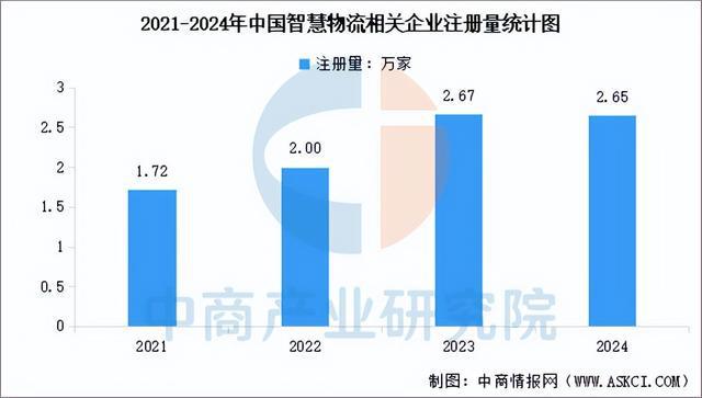 zoty中欧官网2025年中国聪慧物流财产链图谱及投资规划阐发（附财产链全景图）(图13)